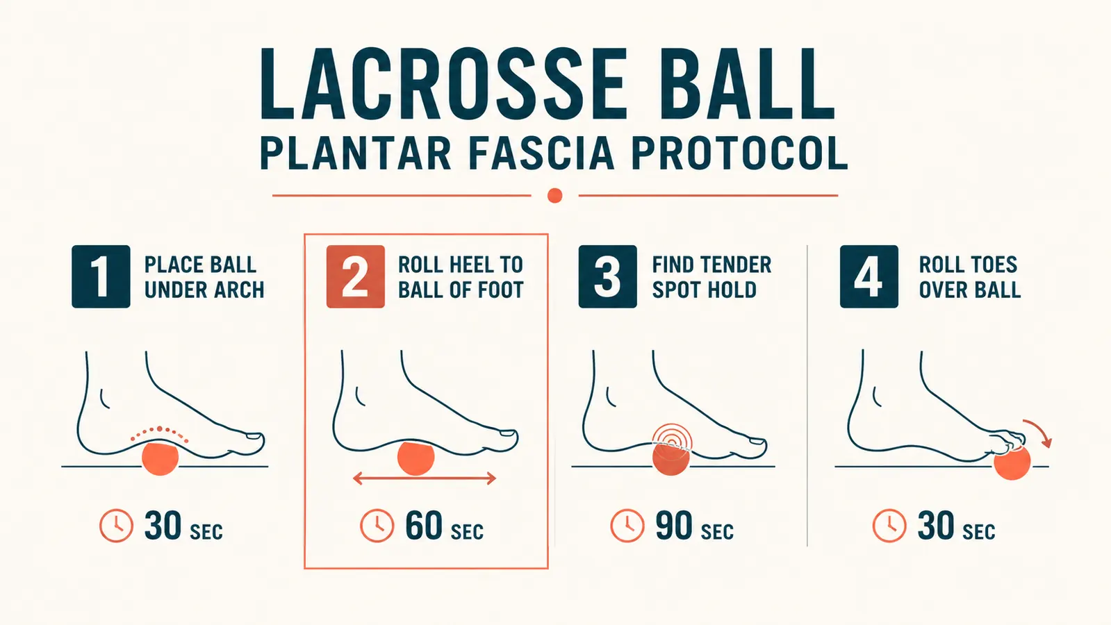 Diagram showing three plantar fascia zones: heel, arch, and ball of foot with directional rolling arrows