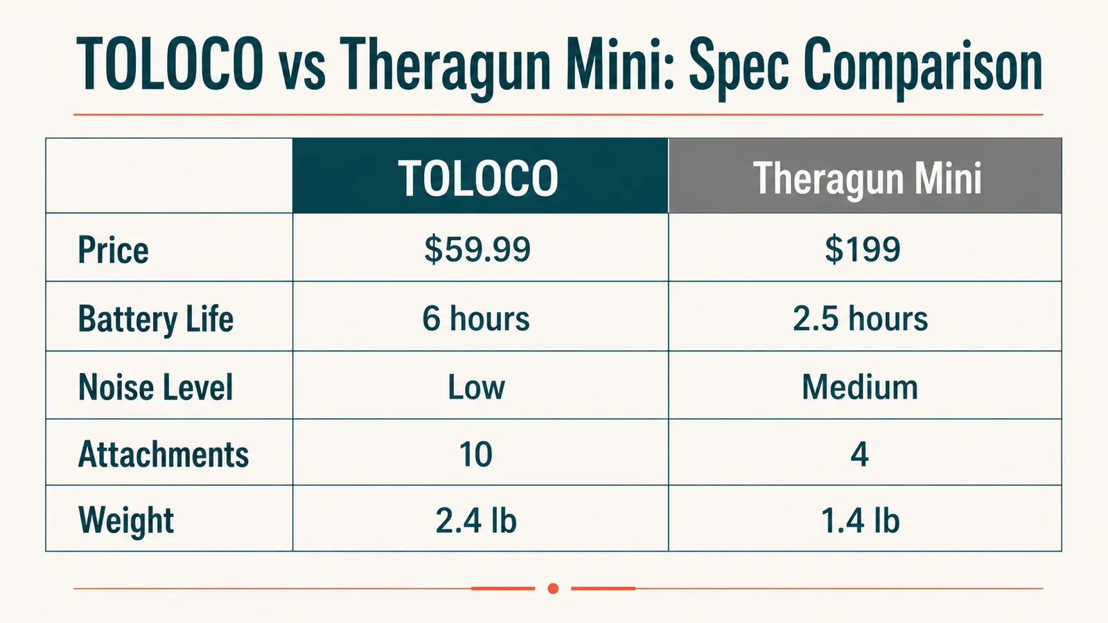 Bar chart comparing TOLOCO and Theragun Mini on stall force, attachments, battery life, and price